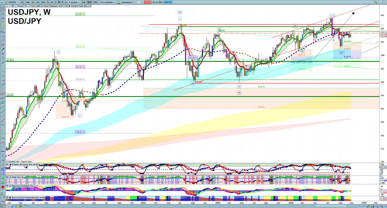 USDJPY weekly technical analysis chart reviewing price action, trend context and forex market structure